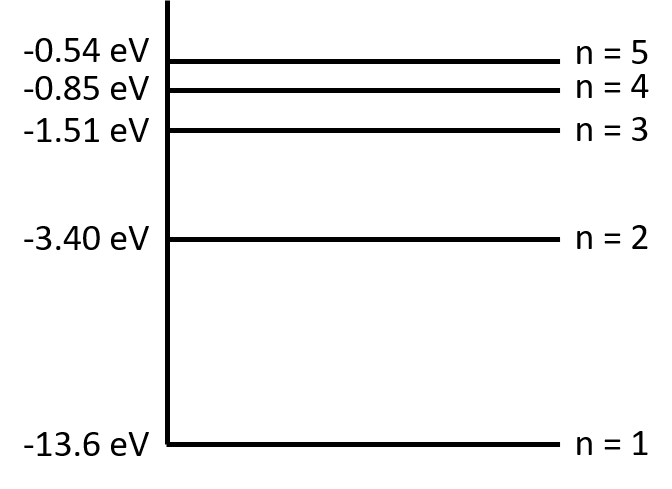 -0.54 eV
-0.85 eV
-1.51 eV
-3.40 eV
-13.6 eV
n = 5
n = 4
n = 3
n = 2
n=1