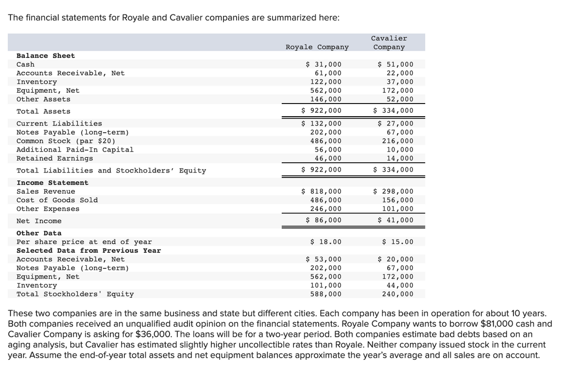 The financial statements for Royale and Cavalier companies are summarized here:
Cavalier
Royale Company
Company
Balance Sheet
$ 31,000
61,000
122,000
562,000
146,000
$ 51,000
22,000
37,000
172,000
52,000
Cash
Accounts Receivable, Net
Inventory
Equipment, Net
Other Assets
$ 922,000
$ 334,000
$ 27,000
67,000
216,000
10,000
14,000
$ 334,000
Total Assets
$ 132,000
202,000
486,000
56,000
Current Liabilities
Notes Payable (long-term)
Common Stock (par $20)
Additional Paid-In Capital
Retained Earnings
46,000
Total Liabilities and Stockholders' Equity
$ 922,000
Income Statement
$ 818,000
$ 298,000
156,000
101,000
Sales Revenue
Cost of Goods Sold
486,000
246,000
Other Expenses
$ 86,000
$ 41,000
Net Income
Other Data
$ 18.00
$ 15.00
Per share price at end of year
Selected Data from Previous Year
Accounts Receivable, Net
Notes Payable (long-term)
Equipment, Net
Inventory
Total Stockholders' Equity
$ 53,000
202,000
562,000
101,000
588,000
$ 20,000
67,000
172,000
44,000
240,000
These two companies are in the same business and state but different cities. Each company has been in operation for about 10 years.
Both companies received an unqualified audit opinion on the financial statements. Royale Company wants to borrow $81,000 cash and
Cavalier Company is asking for $36,000. The loans will be for a two-year period. Both companies estimate bad debts based on an
aging analysis, but Cavalier has estimated slightly higher uncollectible rates than Royale. Neither company issued stock in the current
year. Assume the end-of-year total assets and net equipment balances approximate the year's average and all sales are on account.
