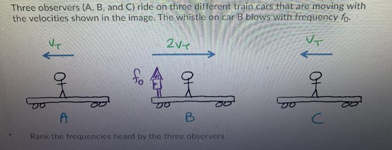 Three observers (A, B, and C) ride on three different train cars that are moving with
the velocities shown in the image. The whistle on car B blows with frequency fo-
2ve
A
B
Rank the frequencies heard by the three observers.
Of
