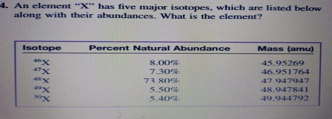 4. An element *X* has five major isotopes, which are listed below
along with their abundances. What is the element?
Mass (amu)
Isotope
Percent NaturaI Abundance
45.95269
8.00%
7.30%
73. 80%
5.50%
5.40%
46X
47X
46.951764
47.947947
48.947841
49.944792)
48X
49
Xos
