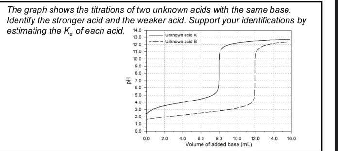 The graph shows the titrations of two unknown acids with the same base.
Identify the stronger acid and the weaker acid. Support your identifications by
estimating the K, of each acid.
Unknown acid A
13.0
Unknown acid B
12.0
11.0
10.0
9.0
8.0
품 7.0
6.0
5.0
4.0
3.0
2.0
1.0
0.0
0.0
2.0
4.0
6.0
8.0
10.0
12.0
14.0
16.0
Volume of added base (mL)
