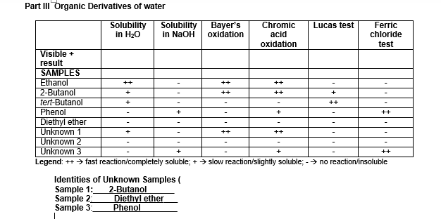 Part III Organic Derivatives of water
Solubility
in H20
Solubility
in NaOH
Bayer's
oxidation
Chromic
Lucas test
Ferric
chloride
acid
oxidation
test
Visible +
result
SAMPLES
Ethanol
2-Butanol
++
++
++
+
++
++
+
tert-Butanol
+
++
Phenol
+
++
Diethyl ether
Unknown 1
Unknown 2
++
++
Unknown 3
+
++
Legend: ++ > fast reaction/completely soluble; + → slow reaction/slightly soluble; - → no reaction/insoluble
Identities of Unknown Samples (
Sample 1:
Sample 2
Sample 3:
2-Butanol
Diethyl ether
Phenol
