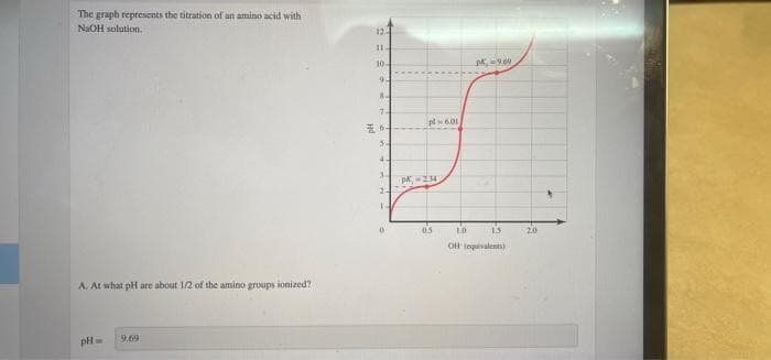 The graph represents the titration of an amino acid with
NaOH solution.
A. At what pH are about 1/2 of the amino groups ionized?
pH= 9.69
12
11-
10-
9
8.
7.
6-
5
4.
3
22
1-
0
pl6.01
PK, 234
0.5
PK, 9.69
10
13
OH (evalents)
20