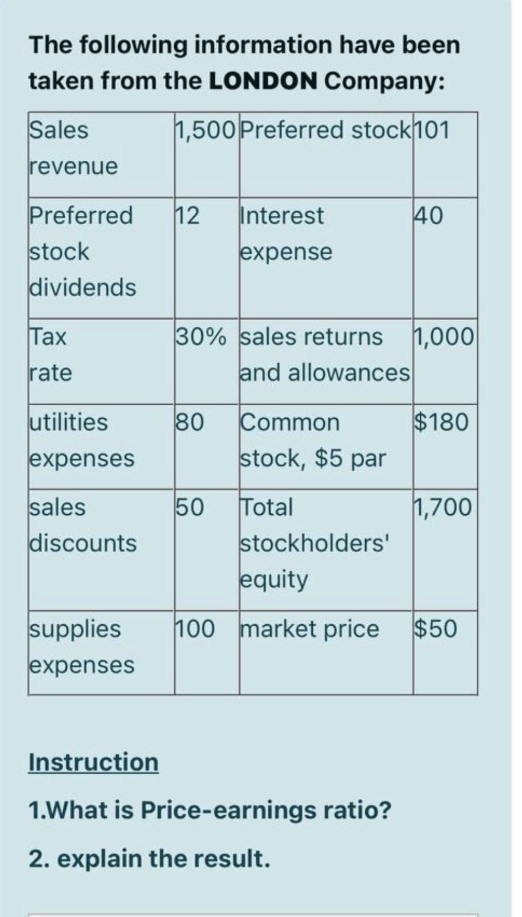 The following information have been
taken from the LONDON Company:
Sales
1,500Preferred stock101
revenue
Preferred
stock
dividends
12
Interest
40
expense
30% sales returns 1,000
and allowances
Tax
rate
utilities
80
Common
$180
expenses
stock, $5 par
sales
discounts
50
Total
stockholders'
equity
1,700
supplies
100 market price
$50
expenses
Instruction
1.What is Price-earnings ratio?
2. explain the result.
