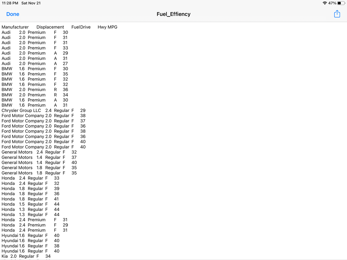 11:28 PM Sat Nov 21
* 47%
Done
Fuel_Effiency
Manufacturer
Displacement
Fuel Drive
Hwy MPG
Audi
2.0 Premium
30
Audi
2.0 Premium
2.0 Premium
F
31
Audi
F
31
Audi
2.0 Premium
F
33
Audi
2.0 Premium
A
29
Audi
2.0 Premium
A
31
Audi
2.0 Premium
A
27
BMW
1.6 Premium
30
BMW
1.6 Premium
F
35
BMW
1.6 Premium
F
32
BMW
1.6 Premium
F
32
BMW
2.0 Premium
R
36
2.0 Premium
1.6 Premium
BMW
R
34
BMW
A
30
BMW
1.6 Premium
A
31
Chrysler Group LLC 2.4 Regular F
Ford Motor Company 2.0 Regular F
Ford Motor Company 2.0 Regular F
Ford Motor Company 2.0 Regular F
Ford Motor Company 2.0 Regular F
Ford Motor Company 2.0 Regular F
Ford Motor Company 2.0 Regular F
Ford Motor Company 2.0 Regular F
General Motors 2.4 Regular F
General Motors 1.4 Regular F
General Motors 1.4 Regular F
General Motors 1.8 Regular F
1.8 Regular F
29
38
37
36
38
36
40
40
32
37
40
35
General Motors
35
2.4 Regular F
Honda 2.4 Regular F
Honda 1.8 Regular F
1.8 Regular F
1.8 Regular F
1.5 Regular F
1.3 Regular F
Honda 1.3 Regular F
Honda
33
32
39
Honda
36
Honda
41
Honda
44
Honda
44
44
Honda
2.4 Premium
31
Honda
2.4 Premium
F
29
Honda 2.4 Premium
F
31
Hyundai 1.6 Regular F
Hyundai 1.6 Regular F
Hyundai 1.6 Regular F
Hyundai 1.6 Regular F
Kia 2.0 Regular F
40
40
38
40
34
