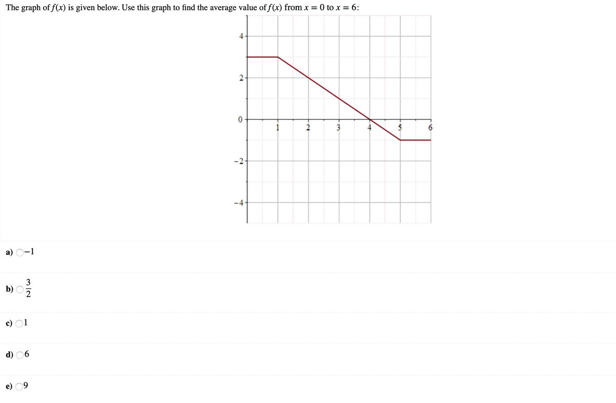 The graph of f(x) is given below. Use this graph to find the average value of f(x) from x = 0 to x = 6:
2-
2
3
-2-
-4
а) О-1
3
b) O
2
c)
d) 06
e) 09
