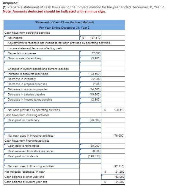 Required:
(1) Prepare a statement of cash flows using the indirect method for the year ended December 31, Year 2.
Note: Amounts deducted should be Indicated with a minus sign.
Statement of Cash Flows (Indirect Method)
For Year Ended December 31, Year 2
Cash flows from operating activities
Net income
S 137,510
Adjustments to reconcile net income to net cash provided by operating activities
Income statement items not affecting cash
Depreciation expense
Gain on sale of machinery
Changes in current assets and current liabilities
Increase in accounts receivable
Decrease in inventory
Decrease in prepaid expenses
Decrease in accounts payable
Decrease in salaries payable
Decrease in income taxes payable
Net cash provided by operating activities
Cash flows from investing activities
Cash paid for machinery
Net cash used in investing activities
Cash flows from financing activities
Cash paid to retire notes
Cash received from stock issuance
Cash paid for dividends
Net cash used in financing activities
Net increase (decrease) in cash
Cash balance at prior year-end
Cash balance at current year-end
77,600
(3.900)
(23,500)
32,200
2,900
(14,500)
(10,900)
(2.300)
(76,600)
(30,000)
79,000
(146,310)
$
$
$
195,110
(76,600)
(97,310)
21,200
63,000
84,200