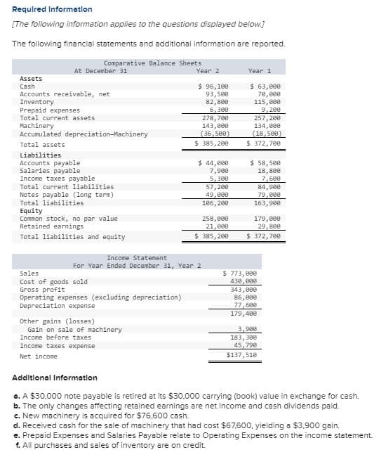 Required Information
[The following information applies to the questions displayed below.]
The following financial statements and additional information are reported.
Assets
Cash
At December 31
Comparative Balance Sheets
Accounts receivable, net
Inventory
Prepaid expenses
Total current assets
Machinery
Accumulated depreciation-Machinery
Total assets
Liabilities
Accounts payable
Salaries payable
Income taxes payable
Total current liabilities
Notes payable (long term)
Total liabilities
Equity
Common stock, no par value
Retained earnings
Total liabilities and equity
Sales
Cost of goods sold
Gross profit
Operating expenses (excluding depreciation)
Depreciation expense
Year 2
$ 96,100
93,500
82,800
6,300
278,708
143,000
(36,500)
$ 385,200
Income Statement
For Year Ended December 31, Year 2
Other gains (losses)
Gain on sale of machinery
Income before taxes
Income taxes expense
Net income.
$ 44,000
7,900
5,300
57,299
49,000
106,200
258,000
21,000
$385,200
Year 1
$ 63,000
70,000
115,000
9,200
257,200
134,000
(18,500)
$ 372,700
$ 58,500
18,800
7,600
84,900
79,000
163,900
179,000
29,800
$ 372,700
$.773,000
430,000
343,000
86,000
77,600
179,400
3,900
183,300
45,790
$137,510
Additional Information
a. A $30,000 note payable is retired at its $30.000 carrying (book) value in exchange for cash.
b. The only changes affecting retained earnings are net income and cash dividends paid.
c. New machinery is acquired for $76,600 cash.
d. Received cash for the sale of machinery that had cost $67,600. yielding a $3,900 gain.
e. Prepaid Expenses and Salaries Payable relate to Operating Expenses on the income statement.
f. All purchases and sales of inventory are on credit.