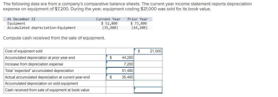 The following data are from a company's comparative balance sheets. The current year income statement reports depreciation
expense on equipment of $7,200. During the year, equipment costing $21,000 was sold for its book value.
At December 31
Equipment
Accumulated depreciation-Equipment
Compute cash received from the sale of equipment.
Current Year
$ 52,800
(35,480)
Cost of equipment sold
Accumulated depreciation at prior year-end
Increase from depreciation expense
Total "expected" accumulated depreciation
Actual accumulated depreciation at current year-end
Accumulated depreciation on sold equipment
Cash received from sale of equipment at book value
$
$
Prior Year
$ 73,800
(44,280)
44,280
7,200
51,480
35,480
$
21,000