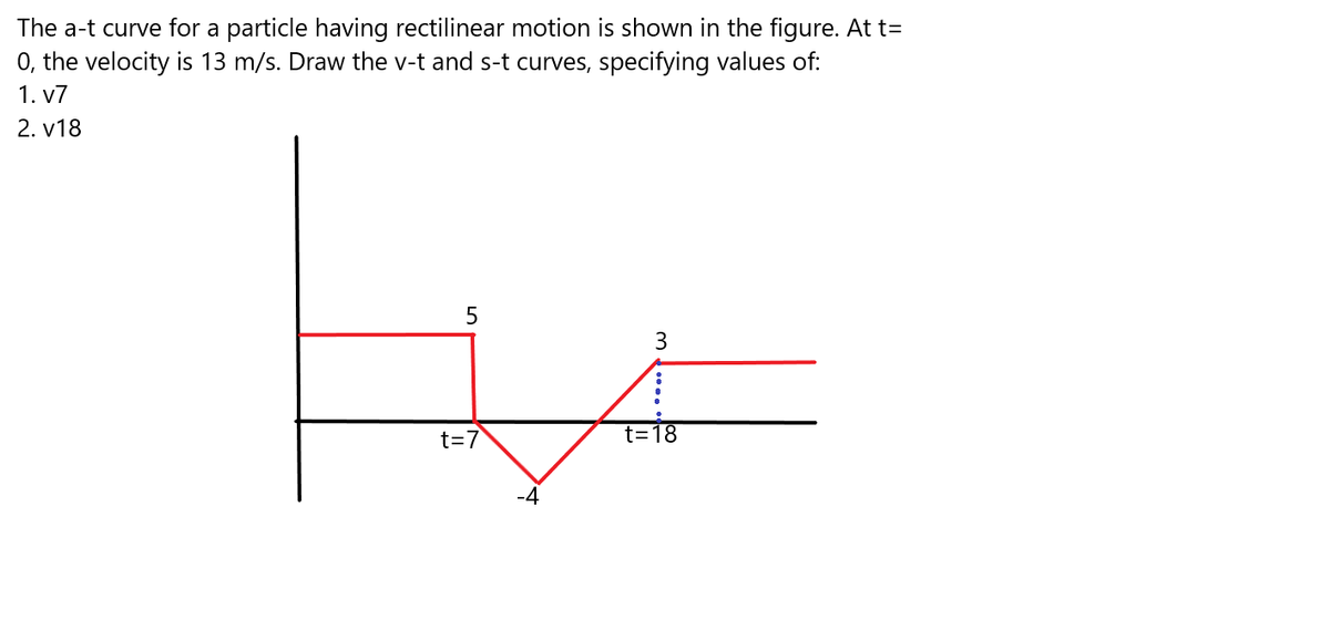 The a-t curve for a particle having rectilinear motion is shown in the figure. At t=
0, the velocity is 13 m/s. Draw the v-t and s-t curves, specifying values of:
1. v7
2. v18
5
3
t=7
-4
