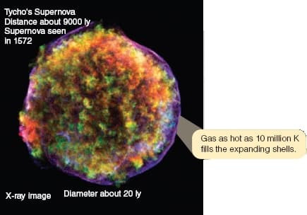 Tycho's Supernova
Distance about 9000 ly
Supernova seen
in 1572
Gas as hot as 10 million K
fills the expanding shells.
X-ray image Diameter about 20 ly
