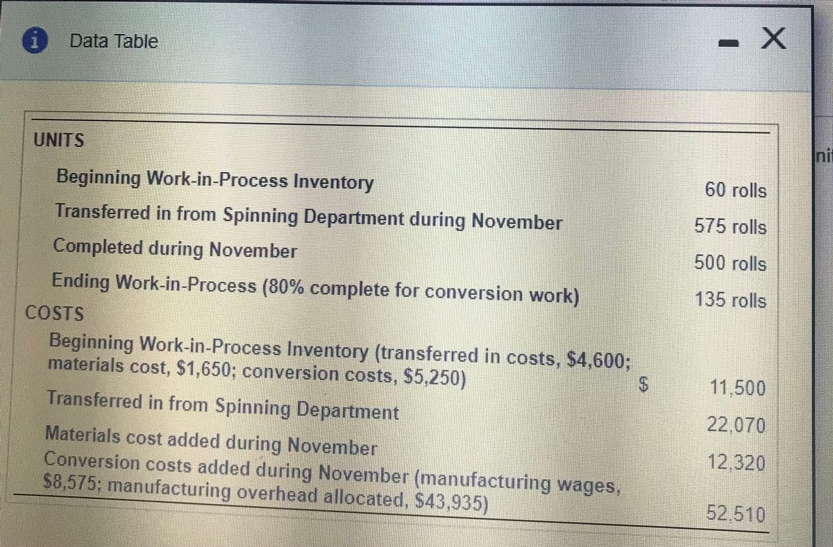 O Data Table
UNITS
nit
Beginning Work-in-Process Inventory
60 rolls
Transferred in from Spinning Department during November
575 rolls
Completed during November
500 rolls
Ending Work-in-Process (80% complete for conversion work)
135 rolls
COSTS
Beginning Work-in-Process Inventory (transferred in costs, $4,6003;
materials cost, $1,650; conversion costs, $5,250)
11,500
Transferred in from Spinning Department
22,070
Materials cost added during November
Conversion costs added during November (manufacturing wages,
$8,575; manufacturing overhead allocated, $43,935)
12,320
52,510
%24
