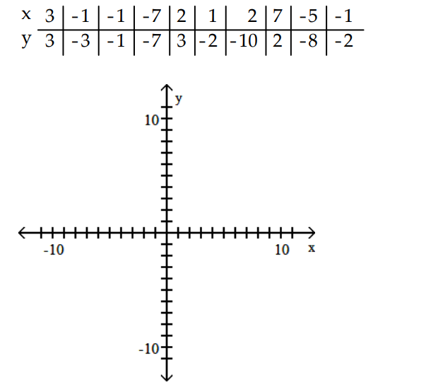 7-5
y 3-3 -1|-7 3 -2 -10 | 2 | -8
X 3
1
-1
-7|2
1
-1
-2
10+
-10
10 x
-10
