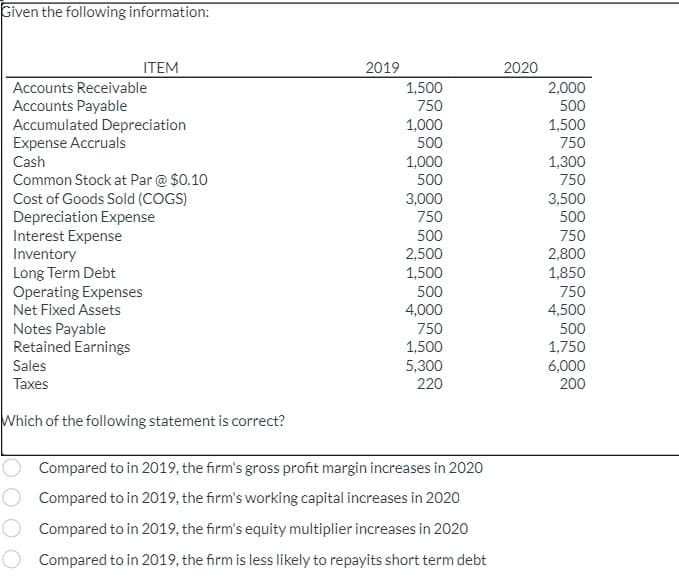 Given the following information:
ITEM
2019
2020
Accounts Receivable
1,500
2,000
Accounts Payable
750
500
Accumulated Depreciation
1,000
1,500
Expense Accruals
500
750
Cash
1,000
1,300
Common Stock at Par @ $0.10
500
750
Cost of Goods Sold (COGS)
3,000
3,500
Depreciation Expense
750
500
Interest Expense
Inventory
Long Term Debt
Operating Expenses
Net Fixed Assets
500
750
2,500
2,800
1,500
1,850
500
750
4,000
4,500
Notes Payable
Retained Earnings
Sales
Taxes
Which of the following statement is correct?
750
500
1,500
1,750
5,300
6,000
220
200
Compared to in 2019, the firm's gross profit margin increases in 2020
Compared to in 2019, the firm's working capital increases in 2020
Compared to in 2019, the firm's equity multiplier increases in 2020
Compared to in 2019, the firm is less likely to repayits short term debt