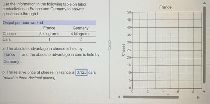 Use the information in the following table on labor
productivities in France and Germany to answer
questions a through f.
Output per hour worked
Cheese
Cars
France
8 kilograms
1
Germany
4 kilograms
2
a. The absolute advantage in cheese is held by
France and the absolute advantage in cars is held by
Germany.
b. The relative price of cheese in France is 0.125 cars
(round to three decimal places)
CO
Cheese
50-
45-
40-
35-
30-
25-
20-
15
10-
5-
04
0
2
France
4
(
6
-00
P