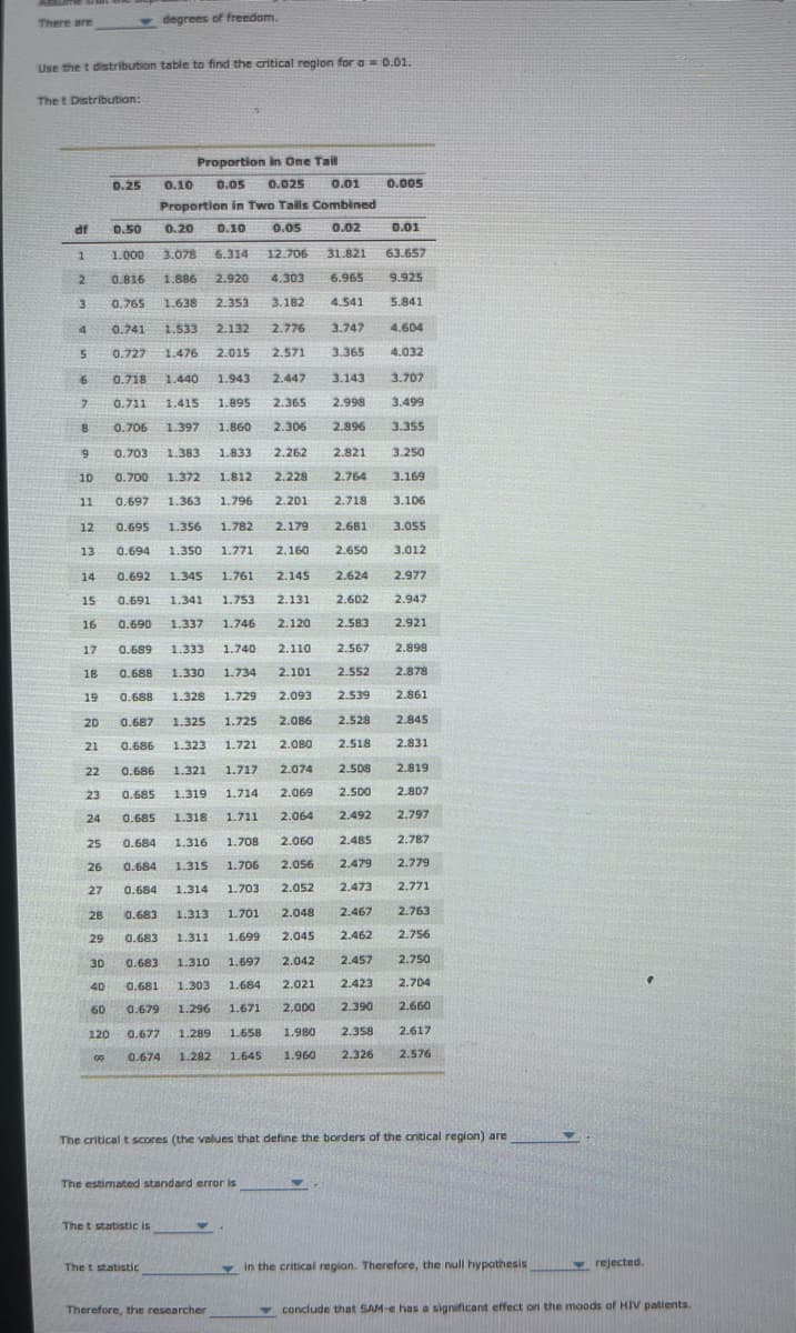 There are
Use the t distribution table to find the critical region for a = 0.01.
The t Distribution:
df
1
2
3
4
5
6
7
8
9
10
11
12
13
88NNNN
26
27
28
29
30
40
60
14
15
16
17
0.689 1.333
18
0.688 1.330
19 0.688 1.328
20
1.325
1.725
2.086
2.845
0.687
0.686 1.323
21
1.721
2.080
2.831
22 0.686 1.321 1.717
2.074 2.508
2.819
2.069
2.807
23 0.685 1.319 1.714
24 0.685 1.318 1.711
25
2.064
2.797
0.684 1.316 1.708
2.060
2.485
2.787
2.479
2.056
2.779
2.052 2.473 2.771
0.684 1.315 1.706
0.684 1.314 1.703
1.701 2.048
1.699
2.467
2.763
0.683 1.313
0.683 1.311
2.045 2.462
2.756
0.683
2.042
2.457 2.750
0.681
2.021
2.704
1.310 1.697
1.303 1.684
0.679 1.296 1.671 2,000
0.677 1.289 1.658 1.980
0.674 1.282
2.660
2.617
1.645
2.576
120
00
0.25
Proportion in One Tail
0.10 0.05 0.025 0.01
Proportion in Two Tails Combined
0.20 0.10 0.05
0.02
3.078 6.314 12.706
31.821
63.657
0.816 1.886 2.920 4.303 6.965
9.925
0.765 1.638 2.353
3.182 4.541
5.841
0.741 1.533 2.132
2.776 3.747
4.604
0.727 1.476
2.015 2.571 3.365 4.032
0.718 1.440
0.711 1.415
0.706
0.50
1.000
degrees of freedom.
2.447
3.143
3.707
1.943
1.895
2.365 2.998 3.499
1.397 1.860
2.306 2.896
3.355
0.703 1.383 1.833
2.262
2.821
3.250
0.700 1.372 1.812 2.228 2.764
3.169
0.697 1.363
1.796 2.201 2.718 3.106
3.055
0.695 1.356 1.782 2.179 2.681
0.694 1.350 1.771 2.160 2.650
3.012
0.692
1.345 1.761 2.145 2.624 2.977
0.691 1.341 1.753 2.131 2.602 2.947
0.690 1.337 1.746 2.120 2.583 2.921
2.110 2.567
1.734 2.101 2.552 2.878
2.898
1.729 2.093 2.539
2.861
Thet statistic is
The estimated standard error is
The t statistic
1.740
Y
Therefore, the researcher
2.528
0.005
2.518
0.01
2.500
2.492
The critical t scores (the values that define the borders of the critical region) are
2.423
2.390
2.358
2.326
1.960
in the critical region. Therefore, the null hypothesis
rejected.
conclude that SAM-e has a significant effect on the moods of HIV patients.