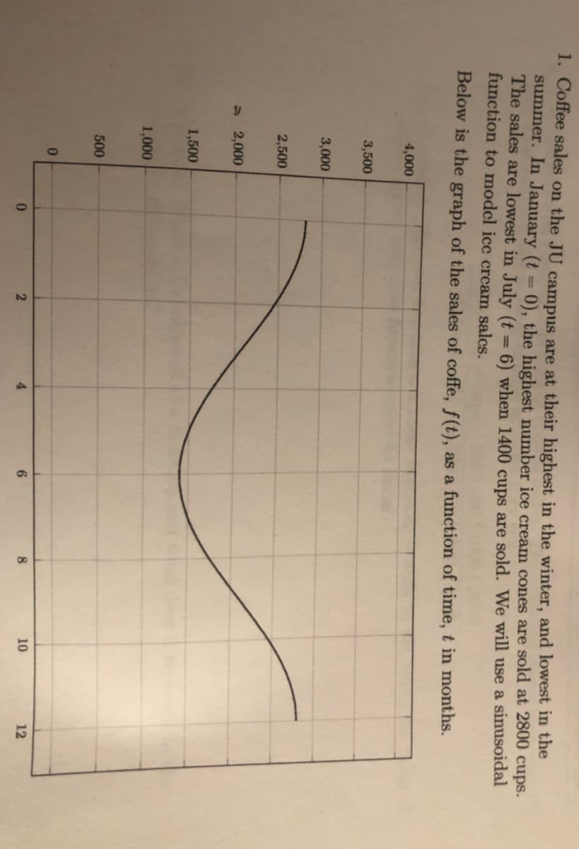 01
1. Coffee sales on the JU campus are at their highest in the winter, and lowest in the
summer. In January (t = 0), the highest number ice cream cones are sold at 2800 cups.
The sales are lowest in July (t = 6) when 1400 cups are sold. We will use a sinusoidal
function to modcl icc crcam salcs.
Below is the graph of the sales of coffe, f(t), as a function of time, t in months.
4,000
3,500
3,000
2,500
> 2,000
1,500
1,000
500
01
4
6.
10
12
