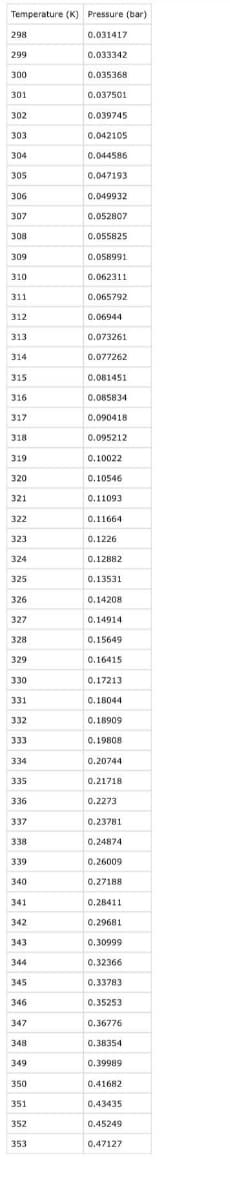 Temperature (K) Pressure (bar)
298
0.031417
299
0.033342
300
0.035368
301
0.037501
302
0.039745
303
0.042105
304
0.044586
305
0.047193
306
0.049932
307
0.052807
308
0.055825
309
0.058991
310
0.062311
311
0.065792
312
0.06944
313
0.073261
314
0.077262
315
0.081451
316
0.085834
317
0.090418
318
0.095212
319
0.10022
320
0.10546
321
0.11093
322
0.11664
323
0.1226
324
0.12882
325
0.13531
326
0.14208
327
0.14914
328
0.15649
329
0.16415
330
0.17213
331
0.18044
332
0.18909
333
0.19808
334
0.20744
335
0.21718
336
0.2273
337
0.23781
338
0.24874
339
0.26009
340
0.27188
341
0.28411
342
0.29681
343
0.30999
344
0.32366
345
0.33783
346
0.35253
347
0.36776
348
0.38354
349
0.39989
350
0.41682
351
0.43435
352
0.45249
353
0.47127
