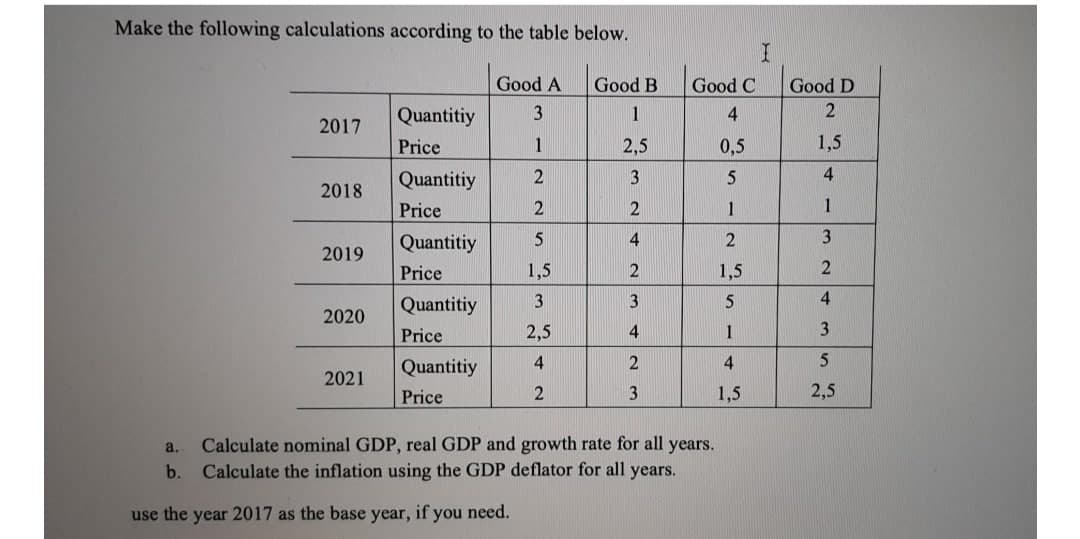 Make the following calculations according to the table below.
Good A
Good B
Good C
Good D
Quantitiy
1
4
2017
Price
1
2,5
0,5
1,5
Quantitiy
3
5
4
2018
Price
2
1
1
Quantitiy
4
2
3
2019
Price
1,5
1,5
Quantitiy
3
4
2020
Price
2,5
4
1
3
Quantitiy
4
4
5
2021
Price
1,5
2,5
a.
Calculate nominal GDP, real GDP and growth rate for all years.
b.
Calculate the inflation using the GDP deflator for all years.
use the year 2017 as the base year, if you need.
