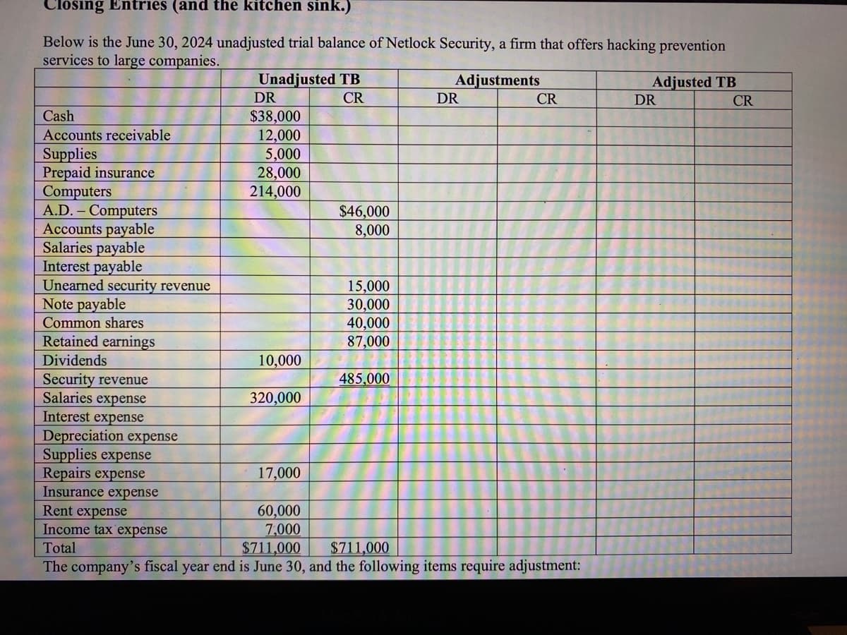 Closing Entries (and the kitchen sink.)
Below is the June 30, 2024 unadjusted trial balance of Netlock Security, a firm that offers hacking prevention
services to large companies.
Adjustments
Cash
Accounts receivable
Supplies
Prepaid insurance
Computers
A.D. - Computers
Accounts payable
Salaries payable
Interest payable
Unearned security revenue
Note payable
Common shares
Retained earnings
Dividends
Security revenue
Salaries expense
Interest expense
Depreciation expense
Supplies expense
Repairs expense
Insurance expense
Rent expense
Income tax expense
Unadjusted TB
CR
DR
$38,000
12,000
5,000
28,000
214,000
10,000
320,000
17,000
60,000
7,000
$46,000
8,000
15,000
30,000
40,000
87,000
485,000
DR
CR
Total
$711,000
$711,000
The company's fiscal year end is June 30, and the following items require adjustment:
Adjusted TB
DR
CR