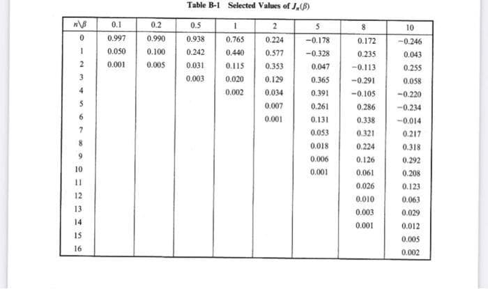 Table B-1 Selected Values of J,(B)
0.1
0.2
0.5
2
8
10
0.997
0.990
0.938
0.765
0.224
-0.178
0.172
--0.246
0.050
0.100
0.242
0.440
0.577
-0.328
0.235
0.043
0.001
0.005
0.031
0.115
0.353
0.047
-0.113
0.255
3
0.003
0.020
0.129
0.365
-0.291
0.058
4
0.002
0.034
0.391
-0.105
-0.220
0.007
0.261
0.286
-0.234
6.
0.001
0.131
0.338
-0.014
0.053
0.321
0.217
8.
0.018
0.224
0.318
9
0.006
0.126
0.292
10
0.001
0.061
0.208
11
0.026
0.123
12
0.010
0.063
13
0.003
0.029
14
0.001
0.012
15
0.005
16
0.002
