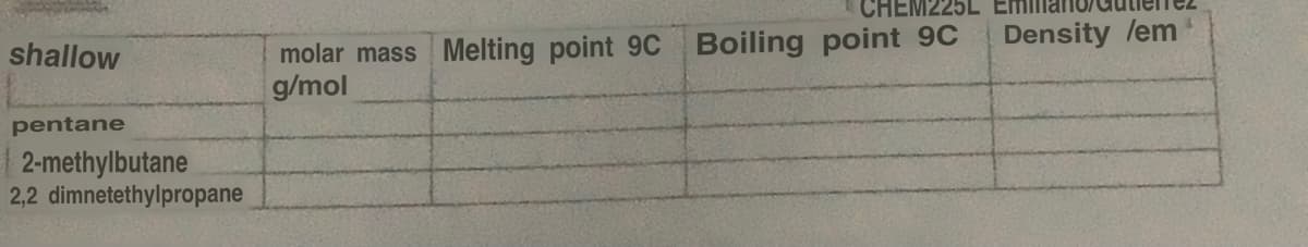 shallow
pentane
2-methylbutane
2,2 dimnetethylpropane
molar mass
g/mol
CHEM225L
Melting point 9C Boiling point 9C
Density /em