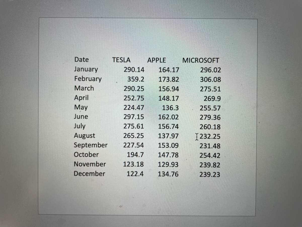 Date
January
February
March
TESLA
November
December
APPLE
290.14
164.17
359.2
173.82
290.25
156.94
April
252.75
148.17
May
224.47
136.3
June
297.15
162.02
July
275.61
156.74
August
265.25 137.97
September 227.54
153.09
October
194.7
147.78
123.18 129.93
122.4
134.76
MICROSOFT
296.02
306.08
275.51
269.9
255.57
279.36
260.18
232.25
231.48
254.42
239.82
239.23