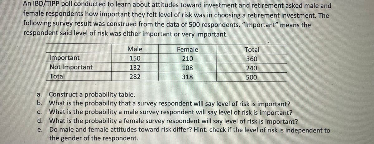 An IBD/TIPP poll conducted to learn about attitudes toward investment and retirement asked male and
female respondents how important they felt level of risk was in choosing a retirement investment. The
following survey result was construed from the data of 500 respondents. "Important" means the
respondent said level of risk was either important or very important.
Important
Not Important
Total
Male
150
132
282
Female
210
108
318
Total
360
240
500
a.
Construct a probability table.
b. What is the probability that a survey respondent will say level of risk is important?
C. What is the probability a male survey respondent will say level of risk is important?
d. What is the probability a female survey respondent will say level of risk is important?
e.
Do male and female attitudes toward risk differ? Hint: check if the level of risk is independent to
the gender of the respondent.