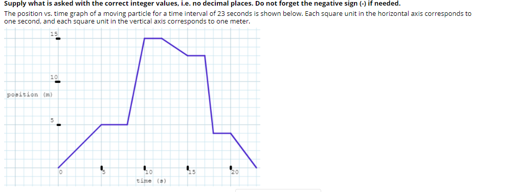 Supply what is asked with the correct integer values, i.e. no decimal places. Do not forget the negative sign (-) if needed.
The position vs. time graph of a moving particle for a time interval of 23 seconds is shown below. Each square unit in the horizontal axis corresponds to
one second, and each square unit in the vertical axis corresponds to one meter.
10
position (m)
5
time (s)
