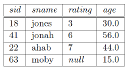 sid
sname
18 jones 3
41
jonah
6
22
ahab
7
63
moby
null
rating
age
30.0
56.0
44.0
15.0