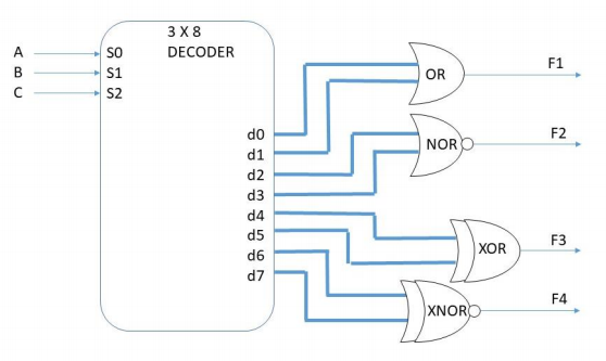 3 X 8
A
so
DECODER
F1
s1
OR
S2
do
F2
NORO
d1
d2
d3
d4
d5
F3
XOR
d6
d7
F4
XNOR
