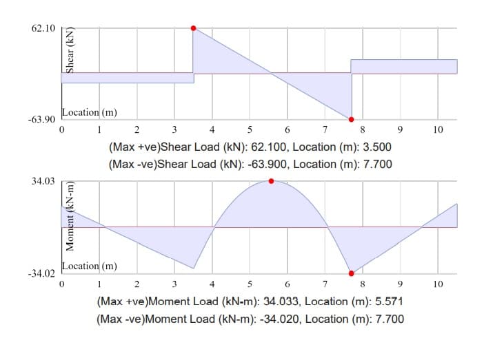 62.10
-63.90
34.03
-34.02
Location (m)
1
0
Shear (kN)
Moment (kN-m)
0
2
3
4
5
7
8
(Max +ve)Shear Load (kN): 62.100, Location (m): 3.500
(Max -ve)Shear Load (KN): -63.900, Location (m): 7.700
Location (m)
1
4
5
6
7
8
9
(Max +ve)Moment Load (kN-m): 34.033, Location (m): 5.571
(Max -ve)Moment Load (kN-m): -34.020, Location (m): 7.700
2
6
3
9
10
10