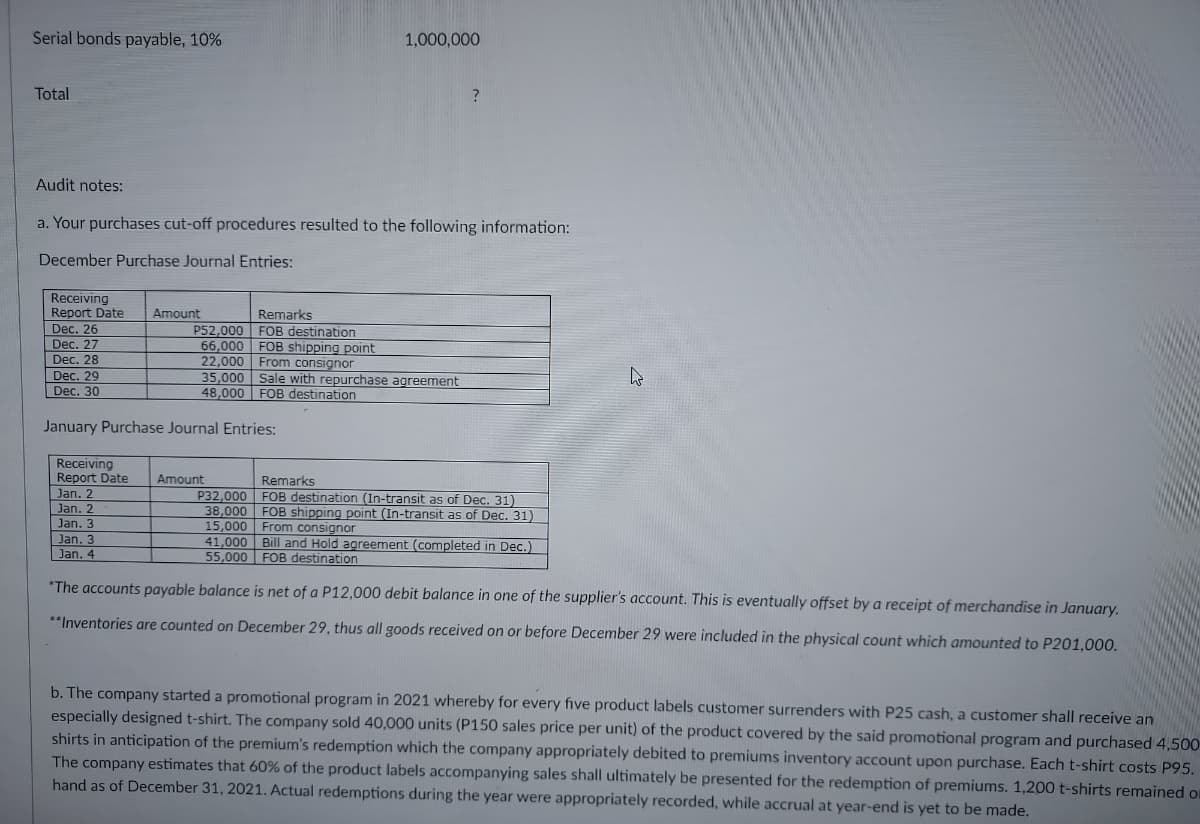 Serial bonds payable, 10%
1,000,000
Total
Audit notes:
a. Your purchases cut-off procedures resulted to the following information:
December Purchase Journal Entries:
Receiving
Report Date
Dec. 26
Dec. 27
Dec. 28
Dec. 29
Dec. 30
Amount
Remarks
P52,000 FOB destination
66,000 FOB shipping point
22,000 From consignor
35,000 Sale with repurchase agreement
48,000 FOB destination
January Purchase Journal Entries:
Receiving
Report Date
Jan. 2
Jan. 2
Jan. 3
Jan, 3
Jan. 4
Amount
Remarks
P32,000 FOB destination (In-transit as of Dec. 31)
38,000 FOB shipping point (In-transit as of Dec. 31)
15,000 From consignor
41,000 Bill and Hold agreement (completed in Dec.)
55,000 FOB destination
*The accounts payable balance is net of a P12,000 debit balance in one of the supplier's account. This is eventually offset by a receipt of merchandise in January.
**Inventories are counted on December 29, thus all goods received on or before December 29 were included in the physical count which amounted to P201,000.
b. The company started a promotional program in 2021 whereby for every five product labels customer surrenders with P25 cash, a customer shall receive an
especially designed t-shirt. The company sold 40,000 units (P150 sales price per unit) of the product covered by the said promotional program and purchased 4,500
shirts in anticipation of the premium's redemption which the company appropriately debited to premiums inventory account upon purchase. Each t-shirt costs P95.
The company estimates that 60% of the product labels accompanying sales shall ultimately be presented for the redemption of premiums. 1,200 t-shirts remained o
hand as of December 31, 2021. Actual redemptions during the year were appropriately recorded, while accrual at year-end is yet to be made.
