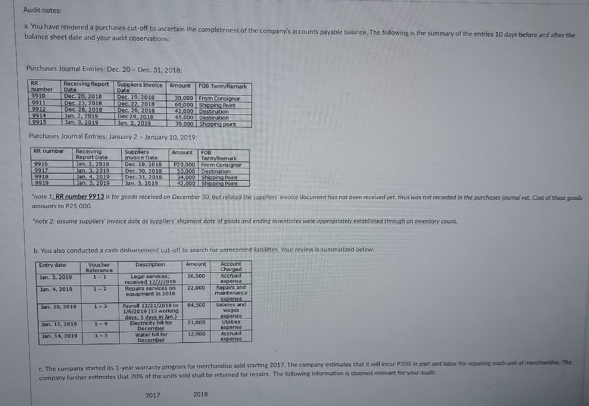 Audit notes:
a. You have rendered a purchases cut-off to ascertain the completeness of the company's accounts payable balance. The following is the summary of the entries 10 days before and after the
balance sheet date and your audit observations:
Purchases Journal Entries: Dec. 20 - Dec. 31, 2018:
Receiving Report Suppliers Invoice
Date
Dec. 20, 2018
Dec. 23, 2018
Dec. 28, 2018
Jan. 2, 2019
Jan, 3, 2019
RR
number
9910
Amount
FOB Term/Remark
Date
9911
9912
9914
9915
Dec. 19, 2018
Dec. 22, 2018
Dec. 26, 2018
Dec 29, 2018
Jan. 2, 2019
30,000 From Consignor
60,000 Shipping Point
42,000 Destination
45,000 Destination
30,000 Shipping point
Purchases Journal Entries: January 2 - January 10, 2019:
Receiving
Report Date
Jan. 2, 2019
Jan. 3, 2019
Jan. 4, 2019
Jan. 5, 2019
RR number
Suppliers
Invoice Date
FOB
Term/Remark
P20,000 From Consignor
55,000 Destination
34,000 Shipping Point
42,000 Shipping Point
Amount
9916
Dec. 28, 2018
Dec. 30, 2018
Dec. 31, 2018
Dan. 3, 2019
9917
9918
9919
*note 1: RR number 9913 is for goods received on December 30, but related the suppliers' invoice document has not been received yet, thus was not recorded in the purchases jouroval yet. Cost af these guods
amounts to P25,000,
*note 2: assume suppliers' invoice date as suppliers shipment date of goods and ending inventories were appropriately established through an inventory count.
b. You also conducted a cash disbursement cut-off to search for unrecorded liabilities. Your review is summarized below:
Description
Amount
Account
Charged
Accrued
expense
Repairs and
maintenance
Entry date
Voucher
Reference
Legal services;
received 12/2/2018
Repairs services on
equipment in 2018
Jan. 3, 2019
1-1
16,500
Jan. 4, 2019
1-2
22,000
expense
Salaries and
84,500
Payroll 12/21/2018 to
1/6/2019 (13 working
days, 5 days in Jan.)
Electricity bill for
December
Jan. 10, 2019
1-3
wages
expense
Utilities
expense
Accrued
1-4
21,600
Jan. 12, 2019
12,900
Jan. 14, 2019
Water bill for
December
1-5
expcnsε
c. The company started its 1-year warranty program for merchandise sold starting 2017. The company estimates that it vaill iinzur P350 in pat ant liabo frorrepairing adiuumt af mertiantlie The
company further estimates that 70% of the units sold shall be returned for repairs. The following information is dieemed relievart faryaurautit:
2017
2018
