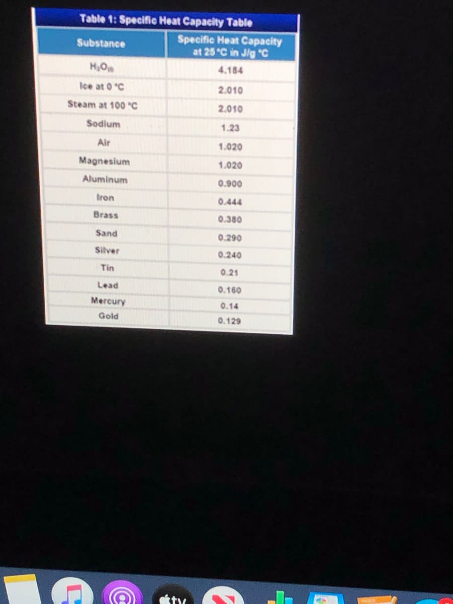 Table 1: Specific Heat Capacity Table
Specific Heat Capacity
at 25 "C in J/g C
Substance
H,O
4.184
Ice at 0 C
2.010
Steam at 100 "C
2.010
Sodium
1.23
Air
1.020
Magnesium
1.020
Aluminum
0.900
Iron
0.444
Brass
0.380
Sand
0.290
Silver
0.240
Tin
0.21
Lead
0.160
Mercury
0.14
Gold
0.129
ty
