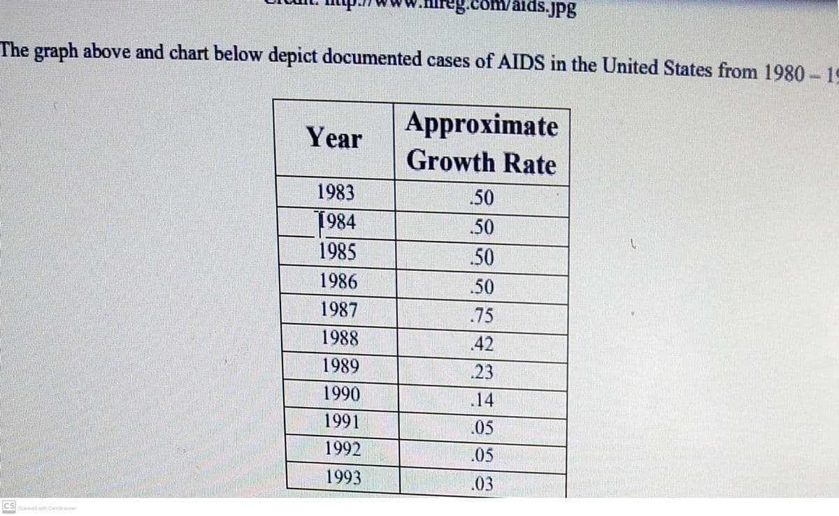 The graph above and chart below depict documented cases of AIDS in the United States from 1980-19
Approximate
Growth Rate
CS
Scanned with CamScanner
Year
1983
1984
1985
1986
1987
1988
.nireg.com/aids.jpg
1989
1990
1991
1992
1993
.50
.50
.50
.50
.75
.42
.23
.14
05
.05
.03