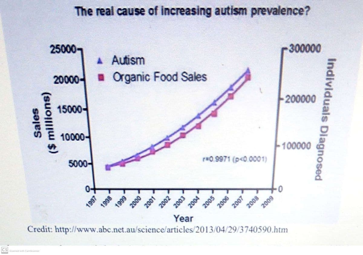 CS
Sales
($ millions)
The real cause of increasing autism prevalence?
25000-
Scanned with CamScanner
▲ Autism
20000 ■ Organic Food Sales
15000-
10000
5000-
1997
8661
6661
000Z
2001
2002
2003
2004
r=0.9971 (p<0.0001)
2005
2006
2007
800Z
2009
0
300000
200000
100000
Year
Credit: http://www.abc.net.au/science/articles/2013/04/29/3740590.htm
Individuals Diagnosed