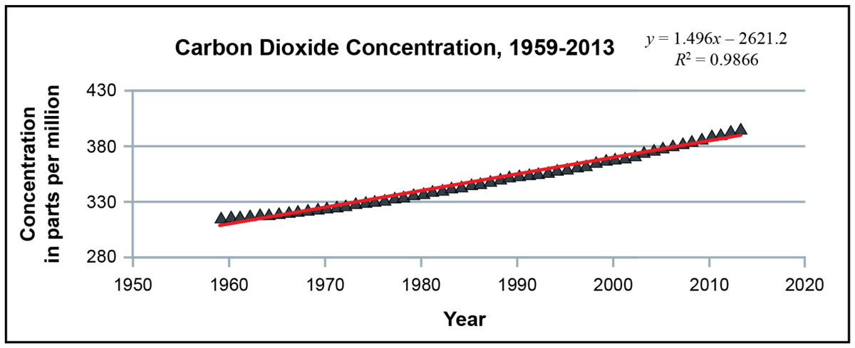 Concentration
in parts per million
430
380
330
280
1950
Carbon Dioxide Concentration, 1959-2013
1960
1970
1980
Year
1990
2000
y = 1.496x2621.2
R² = 0.9866
2010
2020