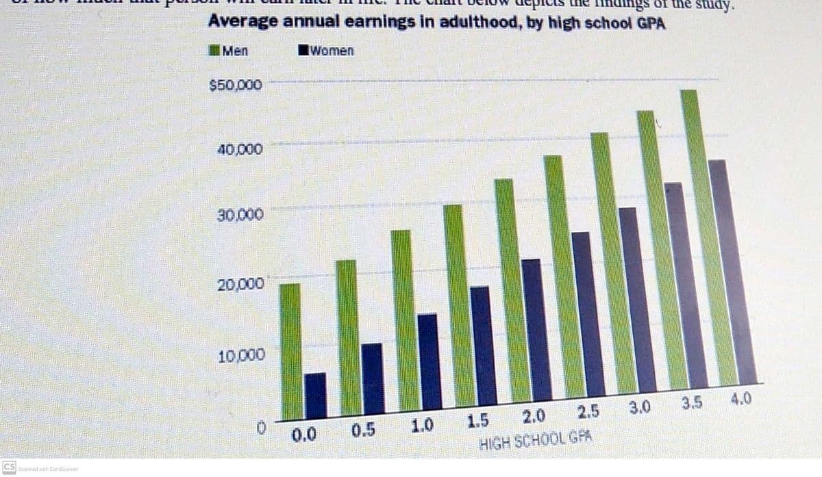 CS
Scanned with CamScanner
findings of the study.
Average annual earnings in adulthood, by high school GPA
$50,000
40,000
30,000
20,000
10,000
Women
0.0
2.0 2.5
HIGH SCHOOL GPA
1.0 1.5
3.0
3.5
4.0