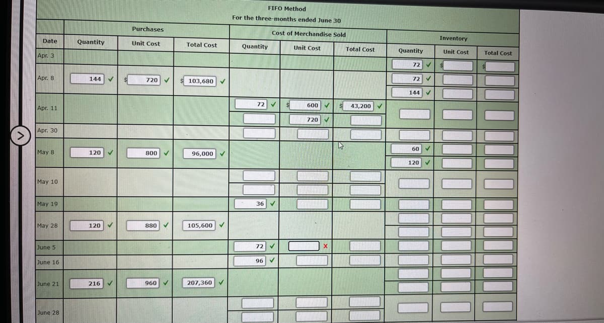 Date
Apr. 3
Apr. 8
Apr. 11
Apr. 30
May 8
May 10
May 19
May 28
June 5
June 16
June 21
June 28
Quantity
144
✓
120 ✔
120
✓
216 ✔
Purchases
Unit Cost
720 ✓
800
880
960
Total Cost
103,680 ✔
96,000 ✓
105,600
207,360
FIFO Method
For the three-months ended June 30
Cost of Merchandise Sold
[
Quantity
72 ✓ $
36 ✔
72 ✓
96
Unit Cost
600 ✓
720 ✔
$
Total Cost
43,200 ✓
1
Quantity
72 ✓ $
72 ✓
144
✓
60 ✓
Inventory
Unit Cost
120 ✓
Total Cost