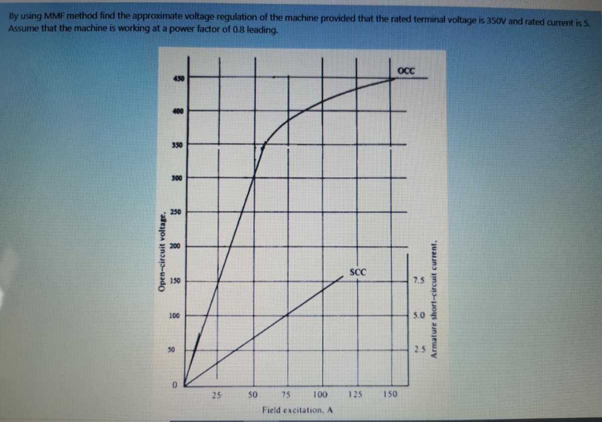 By using MMF method find the approximate voltage regulation of the machine provided that the rated terminal voltage is 350V and rated current is 5.
Assume that the machine is working at a power factor of 0.8 leading.
OCC
450
350
300
250
200
SC
150
7.5
100
5.0
50
2.5
25
50
75
100
125
150
Field excitation, A
Open-circuit voltage.
Armature short-circuit current,
