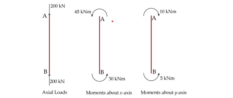 A
B
|200 kN
45 kNm
10 kNm
B
30 kNm
5 kNm
200 kN
Axial Loads
Moments about x-axis
Moments about y-axis