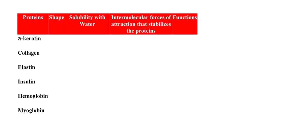 Proteins Shape Solubility with
Intermolecular forces of Functions
Water
attraction that stabilizes
the proteins
a-keratin
Collagen
Elastin
Insulin
Hemoglobin
Myoglobin
