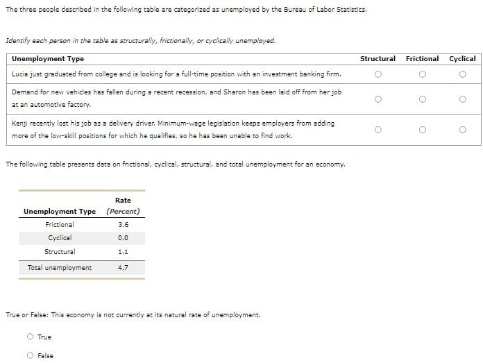 The three people described in the following table are categorized as unemployed by the Bureau of Labor Statistics.
Identify each person in the table as structurally, frictionally, or cyclically unemployed.
Unemployment Type
Lucia just graduated from college and is looking for a full-time position with an investment banking firm.
Demand for new vehicles has fallen during a recent recession, and Sharon has been laid off from her job
at an automotive factory.
Kenji recently lost his job as a delivery driver. Minimum-wage legislation keeps employers from adding
more of the low-skill positions for which he qualifies, so he has been unable to find work.
The following table presents data on frictional, cyclical, structural, and total unemployment for an economy.
Rate
Unemployment Type (Percent)
3.6
0.0
1.1
4.7
Frictional
Cyclical
Structural
Total unemployment
True or False: This economy is not currently at its natural rate of unemployment.
True
False
Structural Frictional Cyclical