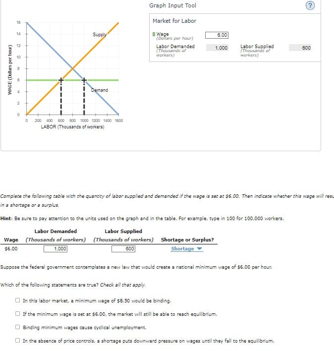 WAGE (Dollars per hour)
16
14
12
10
8
6
4
2
0
Supply
Demand
200 400 600 800 1000 1200 1400 1600
LABOR (Thousands of workers)
Graph Input Tool
Market for Labor
Wage
(Dollars per hour)
Labor Demanded
(Thousands of
workers)
Which of the following statements are true? Check all that apply.
6.00
1,000
Shortage or Surplus?
Shortage
Labor Supplied
(Thousands of
workers)
Complete the following table with the quantity of labor supplied and demanded if the wage is set at $6.00. Then indicate whether this wage will resu
in a shortage or a surplus.
Hint: Be sure to pay attention to the units used on the graph and in the table. For example, type in 100 for 100,000 workers.
Labor Demanded
Labor Supplied
Wage (Thousands of workers) (Thousands of workers)
$6.00
1,000
600
Suppose the federal government contemplates a new law that would create a national minimum wage of $6.00 per hour.
600
In this labor market, a minimum wage of $8.50 would be binding.
□ If the minimum wage is set at $6.00, the market will still be able to reach equilibrium.
Binding minimum wages cause cyclical unemployment.
In the absence of price controls, a shortage puts downward pressure on wages until they fall to the equilibrium.