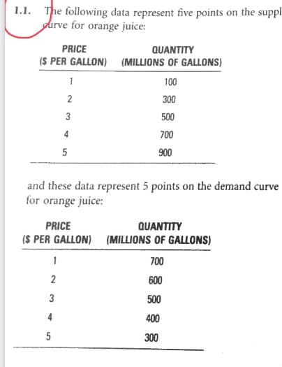 1.1. The following data represent five points on the suppl
durve for orange juice:
PRICE
(S PER GALLON)
1
2
3
4
5
1
2
3
4
5
and these data represent 5 points on the demand curve
for orange juice:
PRICE
QUANTITY
(S PER GALLON) (MILLIONS OF GALLONS)
QUANTITY
(MILLIONS OF GALLONS)
100
300
500
700
900
700
600
500
400
300