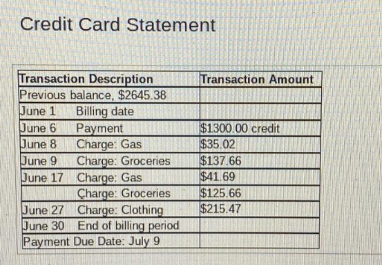 Credit Card Statement
Transaction Description
Previous balance, $2645.38
June 1
Billing date
June 6
June 8
June 9
June 17
June 27
June 30
Payment
Charge: Gas
Charge: Groceries
Charge: Gas
Charge: Groceries
Charge: Clothing
End of billing period
Payment Due Date: July 9
Transaction Amount
$1300.00 credit
$35.02
$137.66
$41.69
$125.66
$215.47