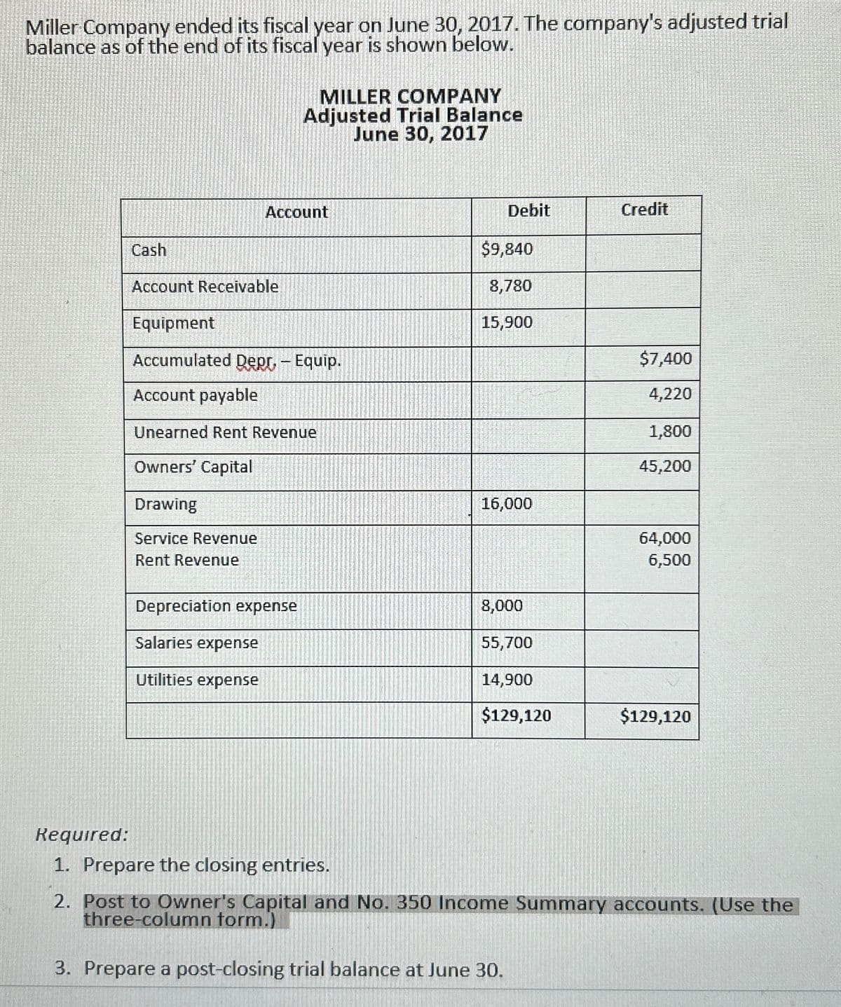 Miller Company ended its fiscal year on June 30, 2017. The company's adjusted trial
balance as of the end of its fiscal year is shown below.
Cash
Drawing
Service Revenue
Rent Revenue
MILLER COMPANY
Adjusted Trial Balance
June 30, 2017
Account
Account Receivable
Equipment
Accumulated Depo - Equip.
Account payable
Unearned Rent Revenue
Owners' Capital
Depreciation expense
Salaries expense
Utilities expense
Debit
$9,840
8,780
15,900
16,000
8,000
55,700
14,900
$129,120
Credit
$7,400
4,220
1,800
45,200
64,000
6,500
$129,120
Required:
1. Prepare the closing entries.
2. Post to Owner's Capital and No. 350 Income Summary accounts. (Use the
three-column form.)
3. Prepare a post-closing trial balance at June 30.