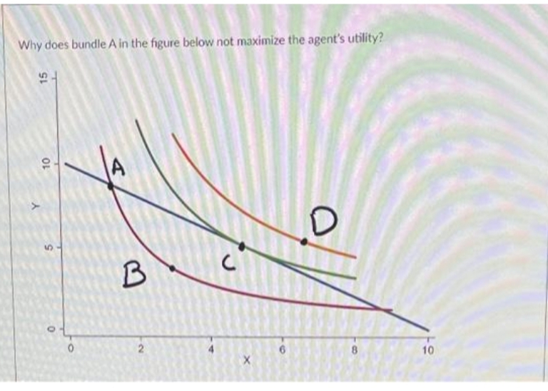 Why does bundle A in the figure below not maximize the agent's utility?
15
10
S
B
2
с
X
D
10