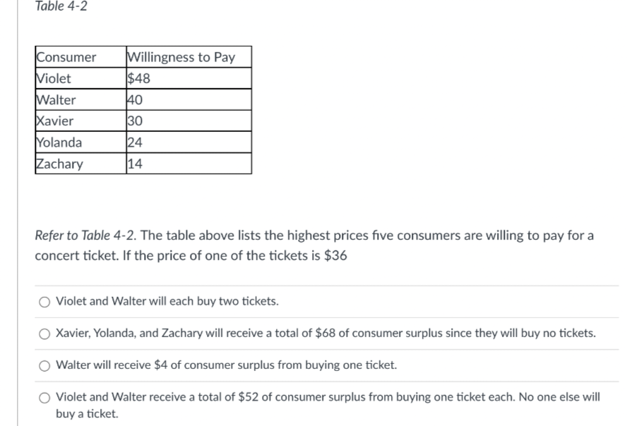 Table 4-2
Consumer
Violet
Walter
Xavier
Yolanda
Zachary
Willingness to Pay
$48
40
30
24
14
Refer to Table 4-2. The table above lists the highest prices five consumers are willing to pay for a
concert ticket. If the price of one of the tickets is $36
O Violet and Walter will each buy two tickets.
Xavier, Yolanda, and Zachary will receive a total of $68 of consumer surplus since they will buy no tickets.
Walter will receive $4 of consumer surplus from buying one ticket.
Violet and Walter receive a total of $52 of consumer surplus from buying one ticket each. No one else will
buy a ticket.